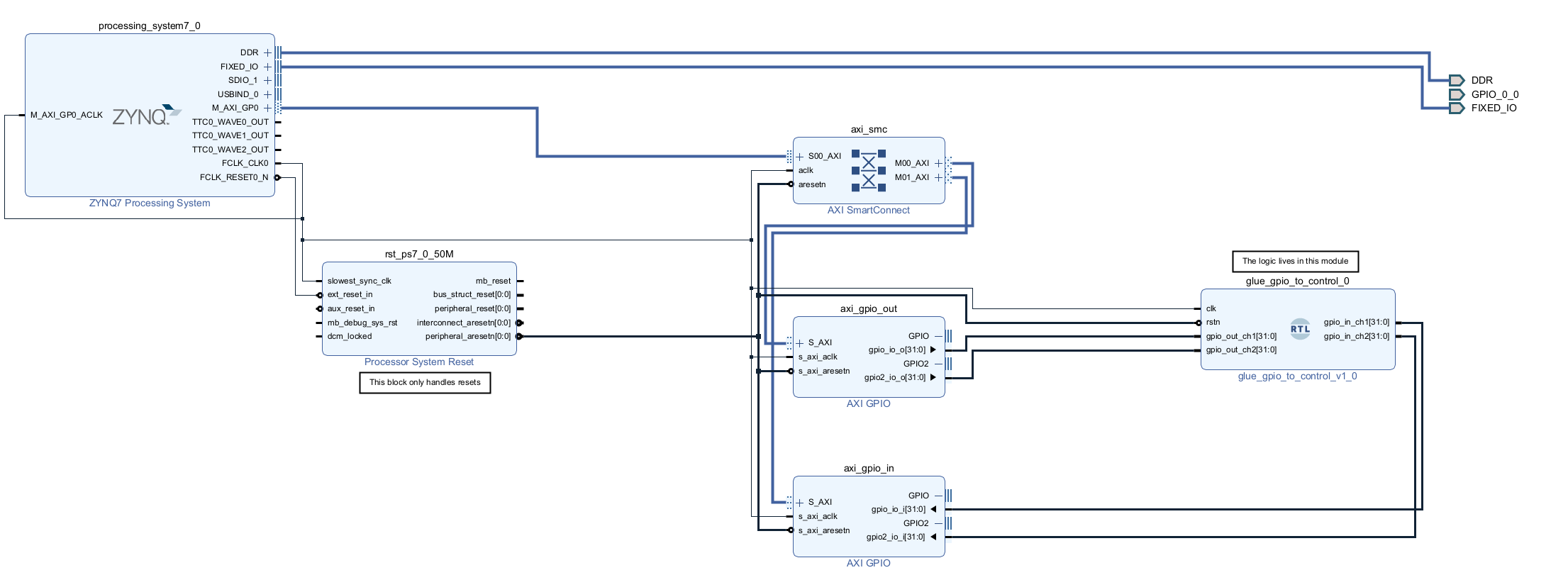 Zynq FPGA setup